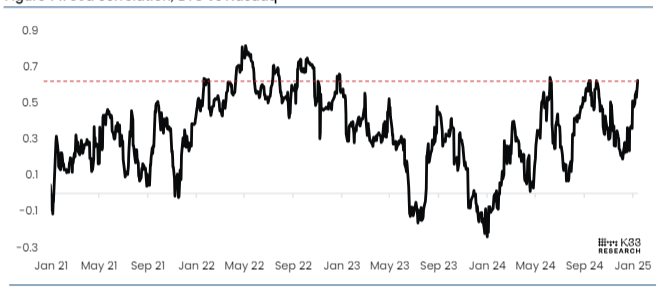 Gráfico de correlación BTC Vs. Nasdaq. Fuente: K33 Research